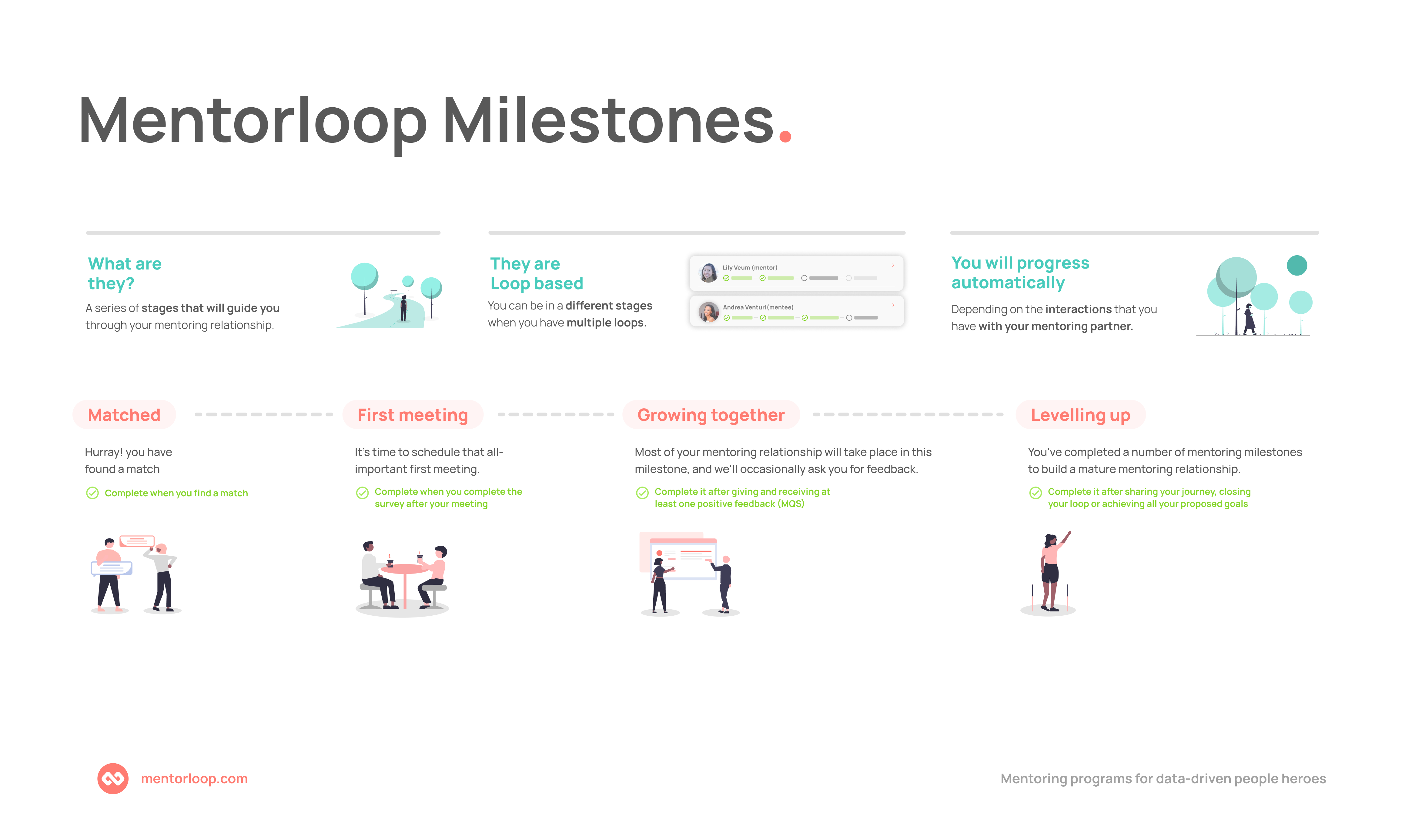 Mentorloop Milestones