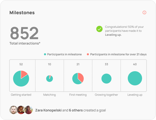 Mentorloop Milestones